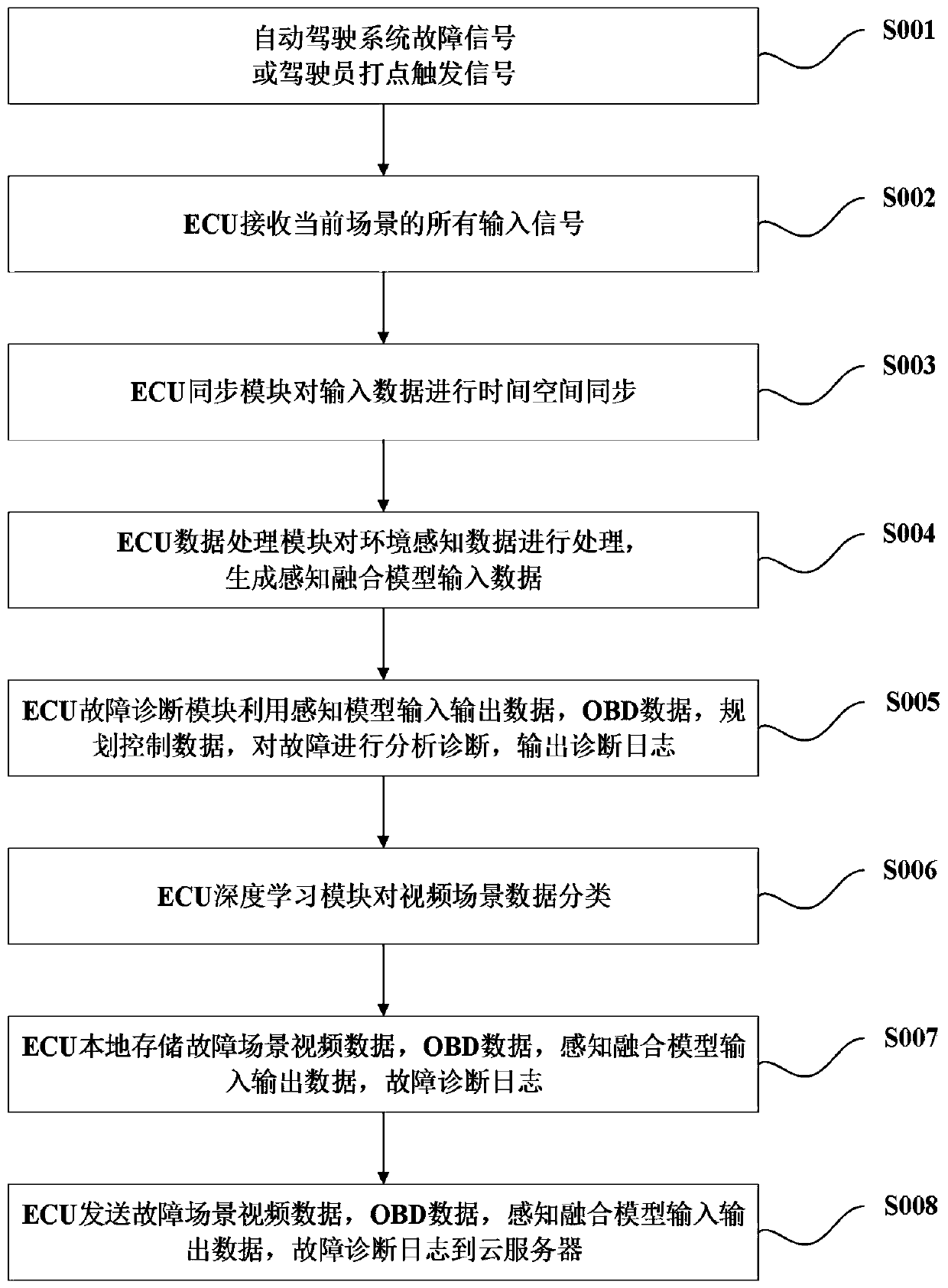 Automatic driving scene information collection and remote upgrading method and system