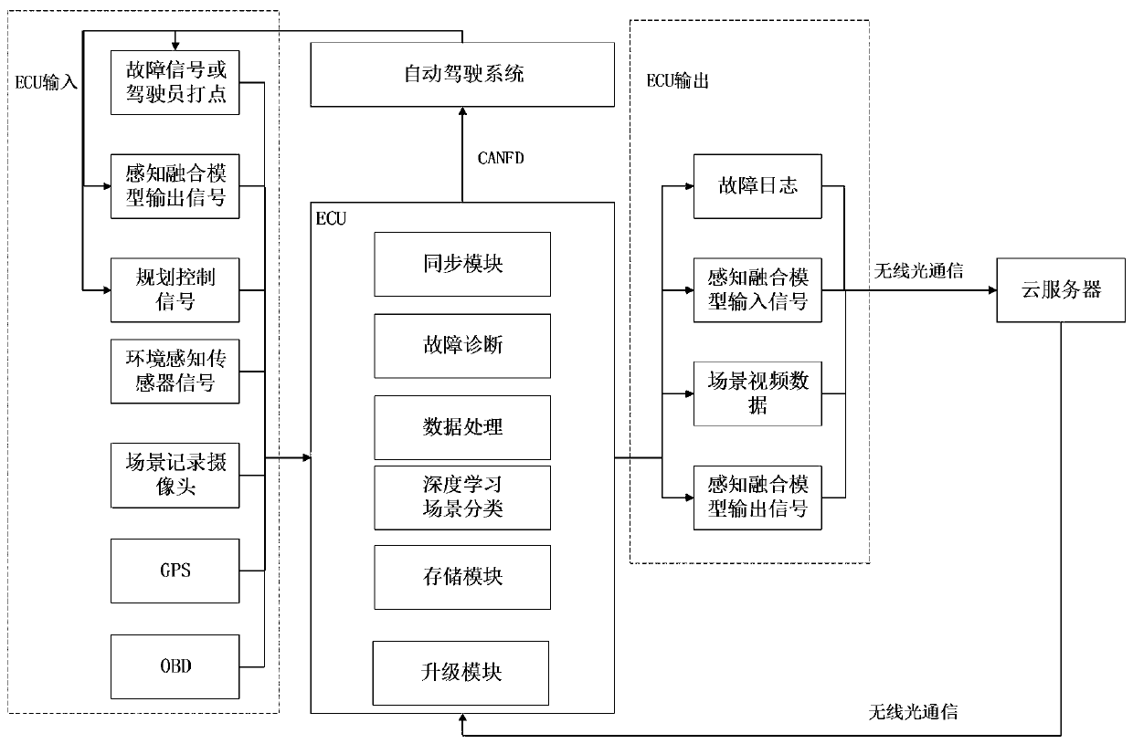 Automatic driving scene information collection and remote upgrading method and system