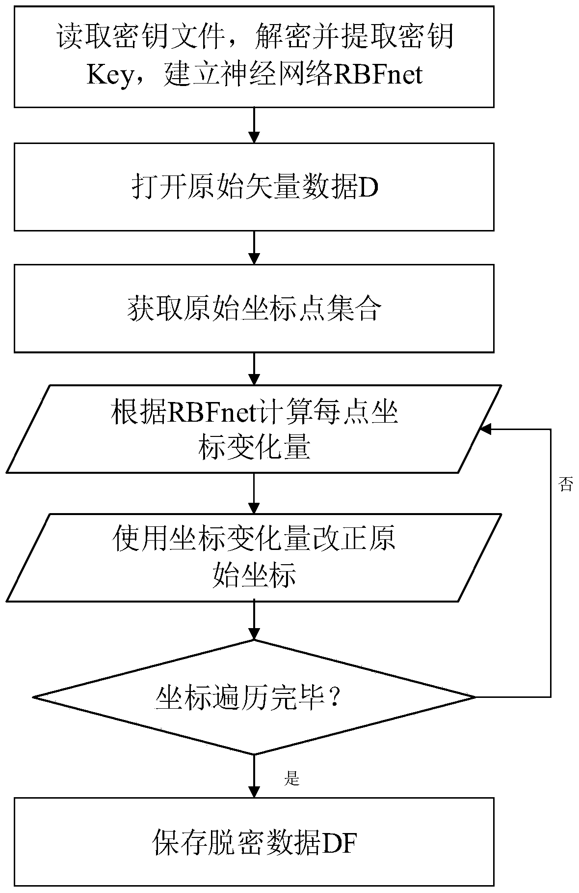 Radial basis function based GIS (Geographic Information System) vector data reversible decryption method