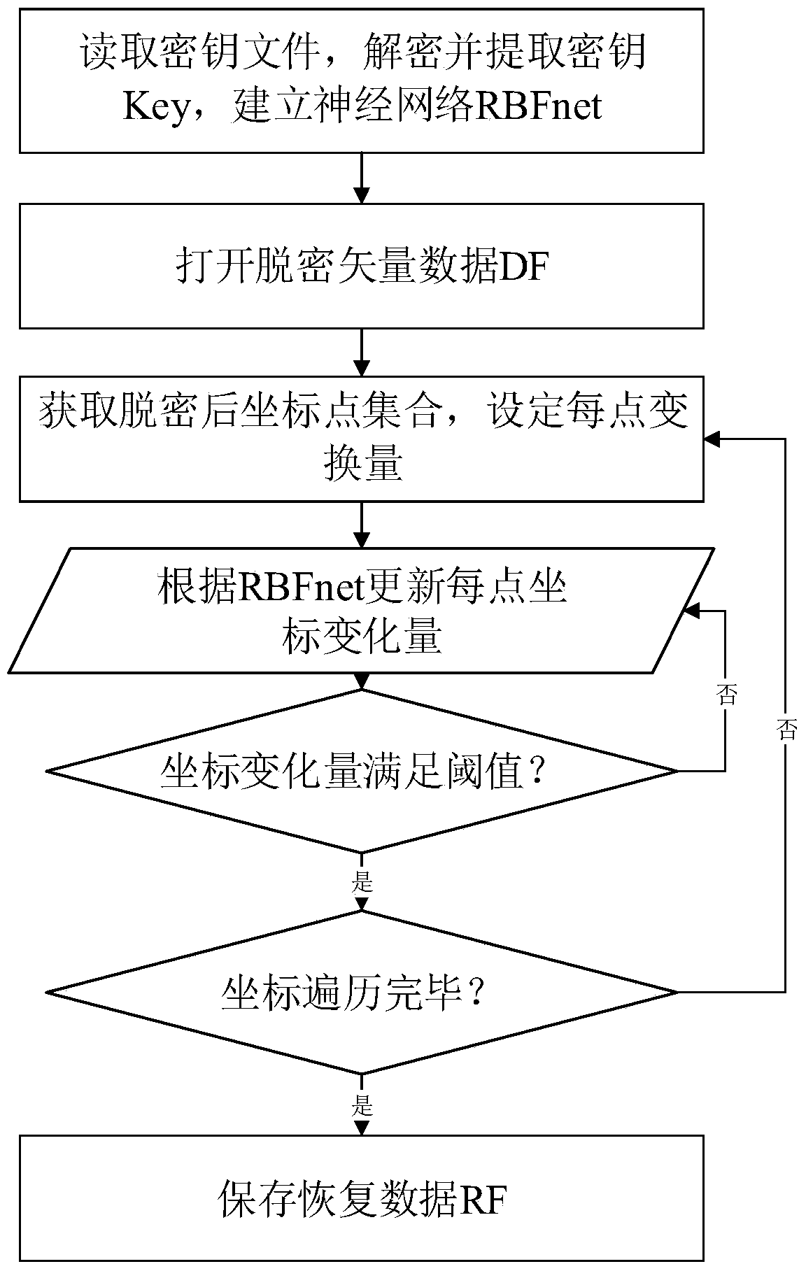 Radial basis function based GIS (Geographic Information System) vector data reversible decryption method