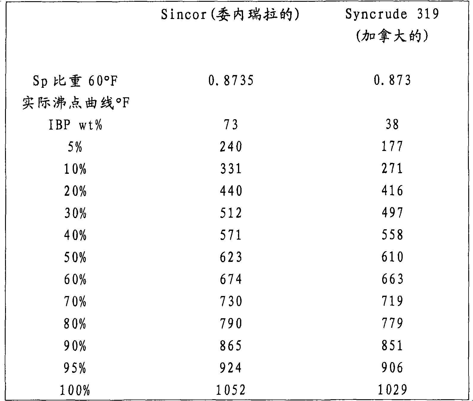 Process for cracking synthetic crude oil-containing feedstock