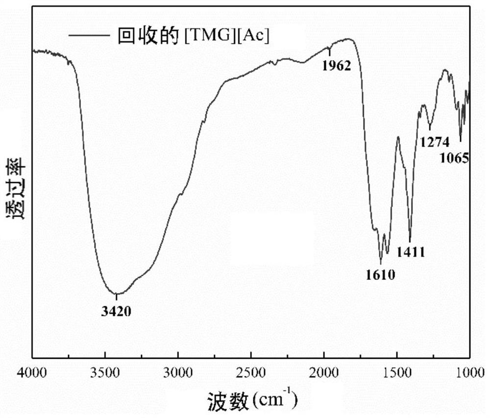 Method for extracting and separating neutral nitride in coal tar by utilizing non-toxic biodegradable ionic liquid