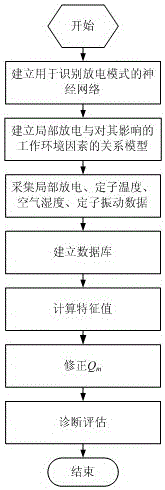 On-line Diagnosis and Evaluation Method of Insulation State of Large Motor