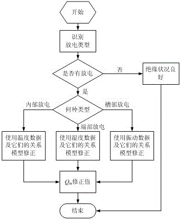 On-line Diagnosis and Evaluation Method of Insulation State of Large Motor