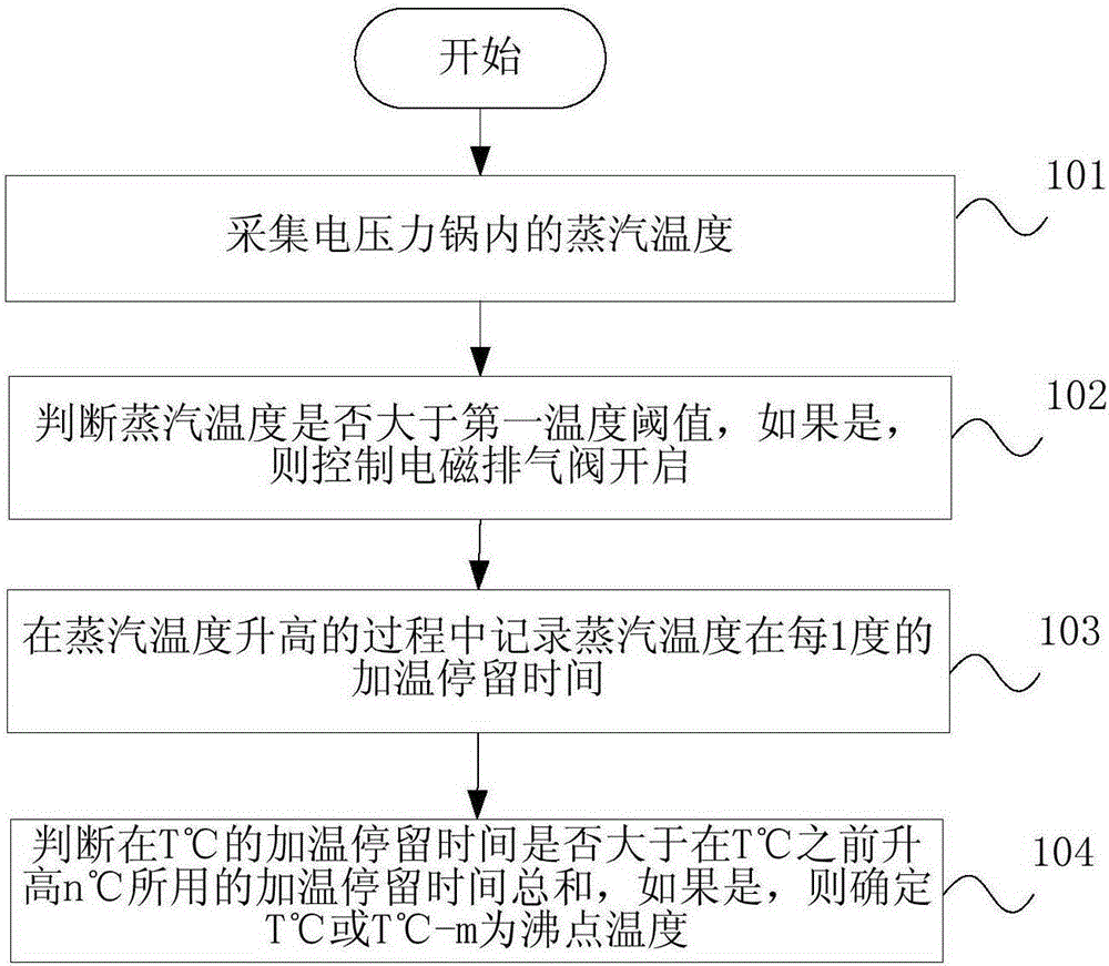 Method and apparatus for determining boiling point temperature, and electric pressure cooker