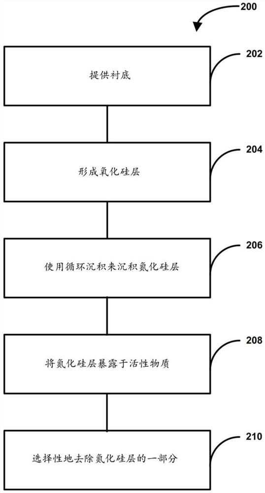 Method and system for forming silicon nitride on sidewalls of features