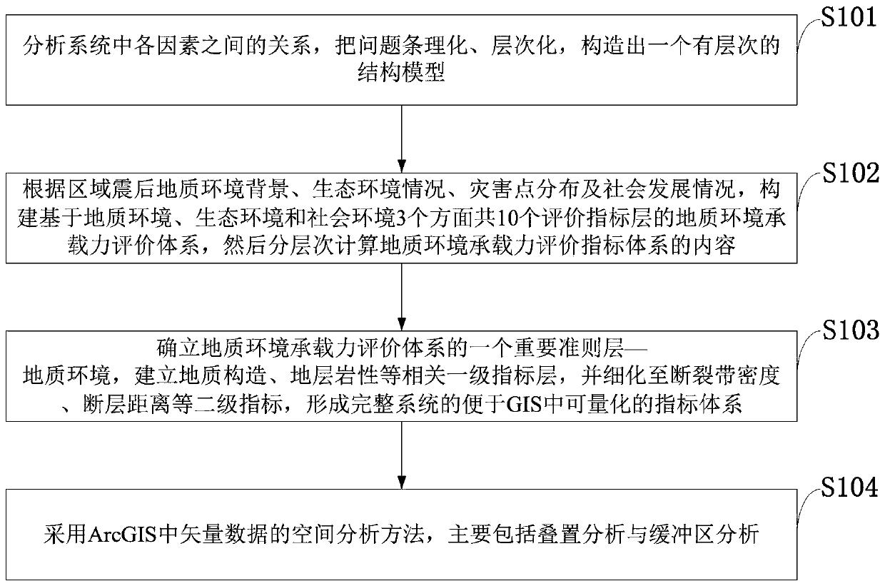 Geological environment bearing capacity analysis method based on AHP-GIS coupling analysis