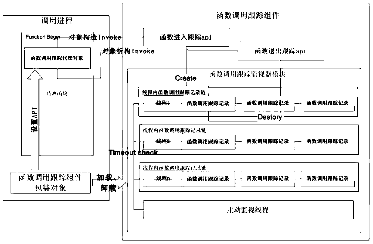 A method of function execution timeout and deadlock detection based on runtime dynamic tracking