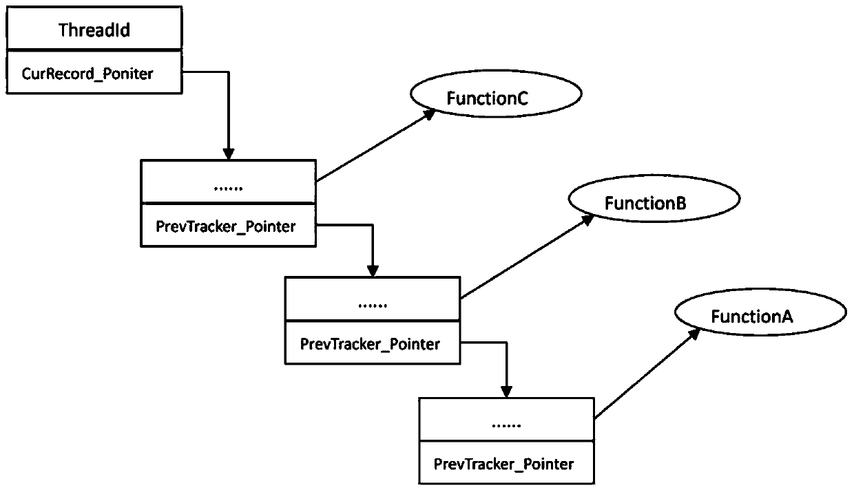 A method of function execution timeout and deadlock detection based on runtime dynamic tracking