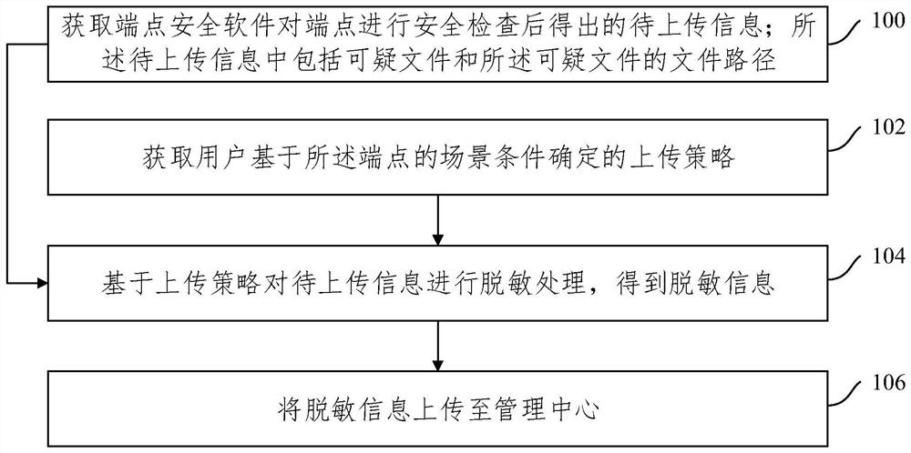 Endpoint file security check result information uploading method and device, equipment and medium