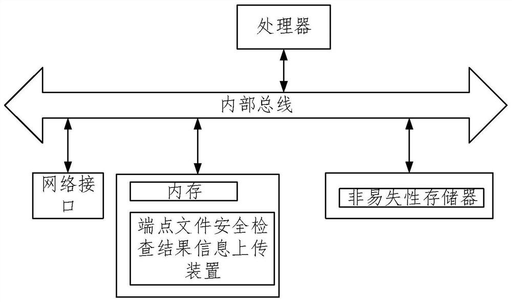 Endpoint file security check result information uploading method and device, equipment and medium