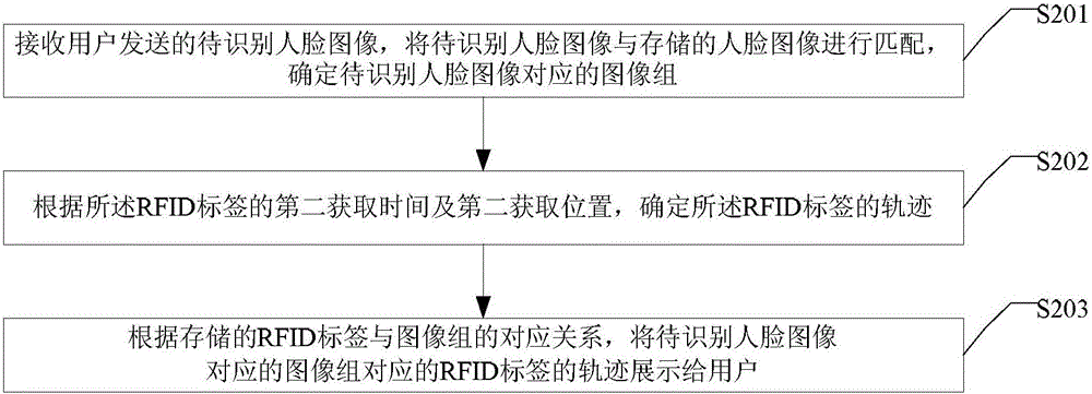 RFID (radio frequency identification) label and person corresponding relationship establishment and trajectory tracking method and device