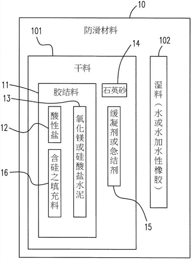 Antiskid material and antiskid method thereof