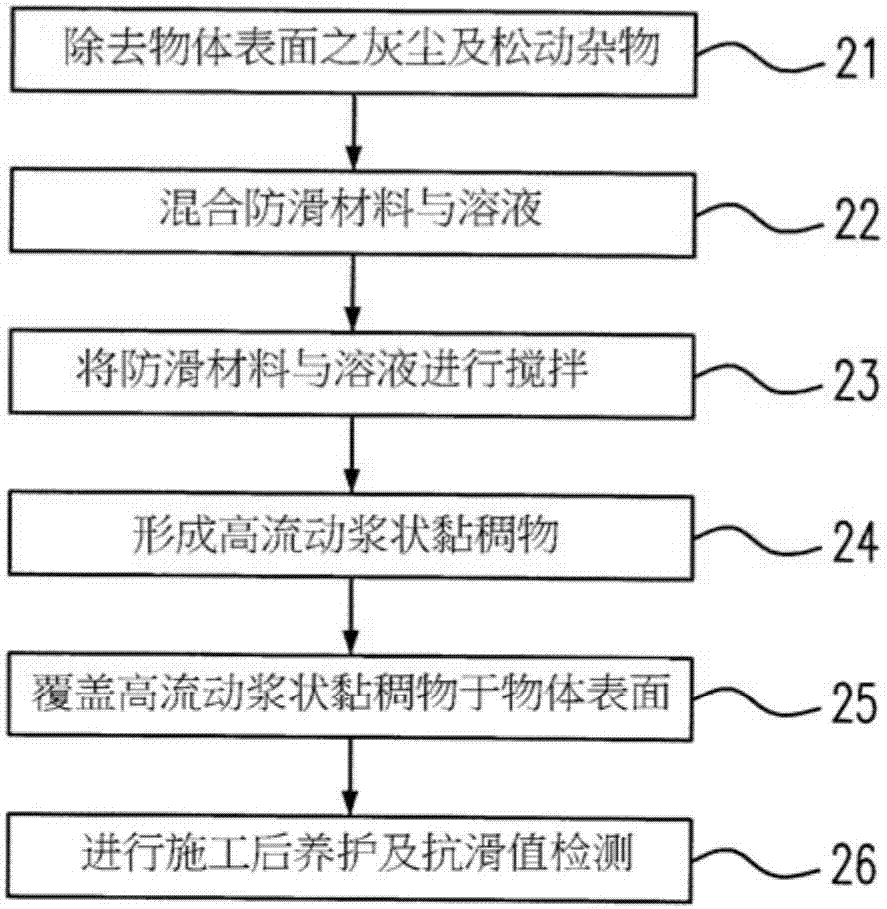 Antiskid material and antiskid method thereof