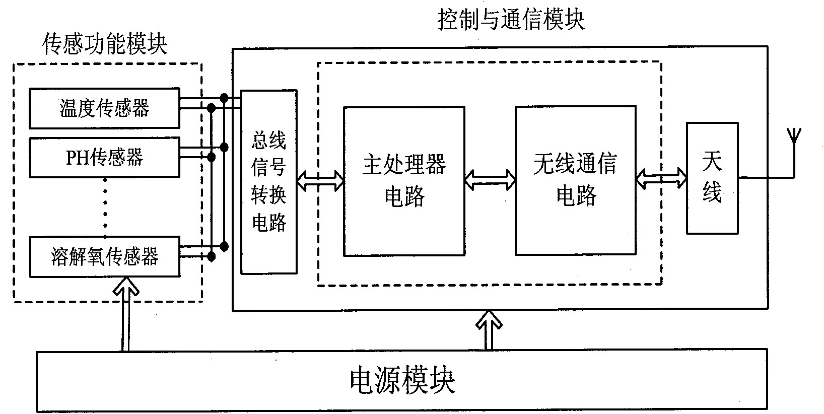 Multi-parameter modularized distributed culture water environment wireless monitoring system and method