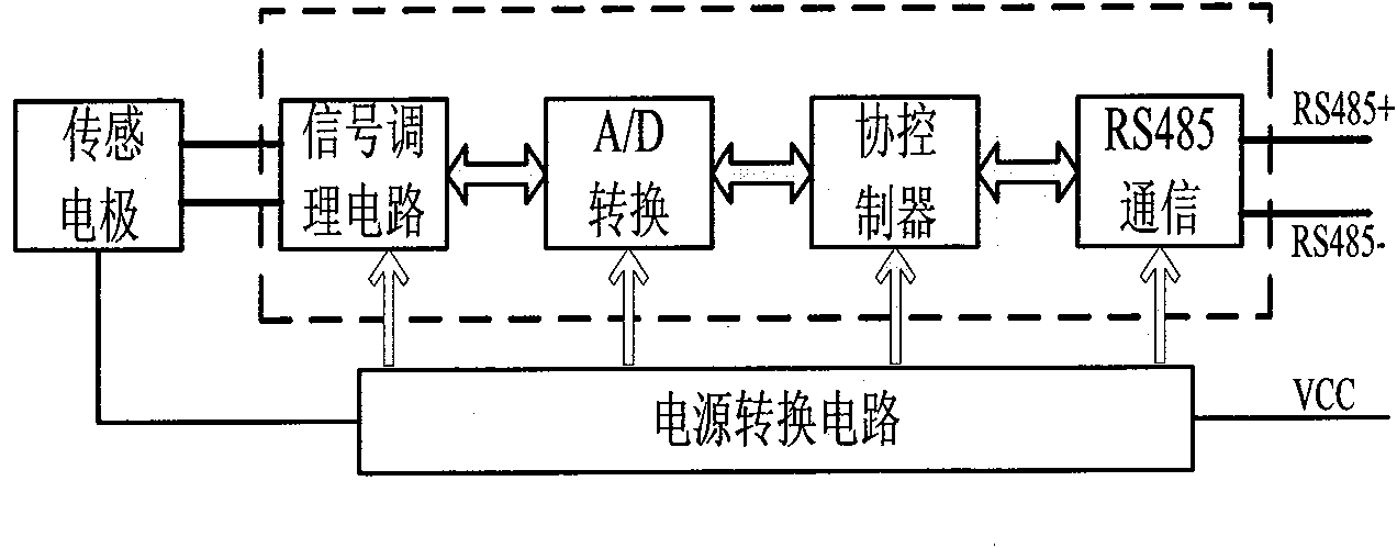 Multi-parameter modularized distributed culture water environment wireless monitoring system and method