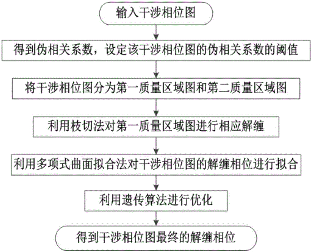 Radar synthetic phase unwrapping method based on branch-cut method and surface fitting