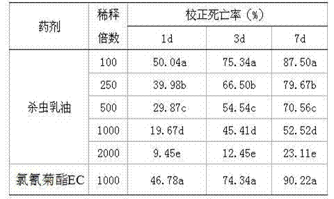 Lycoris radiata bulb extractive pesticide and method for preparing extractive