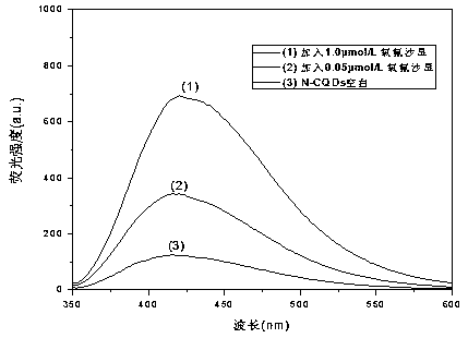 Method for detecting ofloxacin in milk by combination of magnetic solid-phase microextraction and carbon quantum dot fluorescence sensibilization