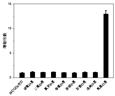 Method for detecting ofloxacin in milk by combination of magnetic solid-phase microextraction and carbon quantum dot fluorescence sensibilization