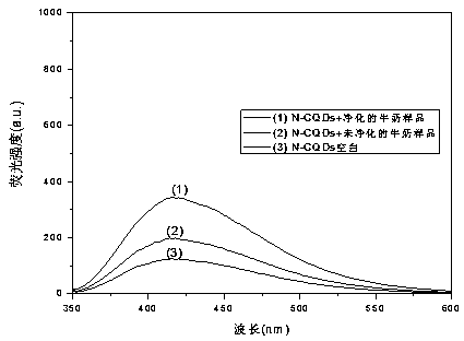 Method for detecting ofloxacin in milk by combination of magnetic solid-phase microextraction and carbon quantum dot fluorescence sensibilization