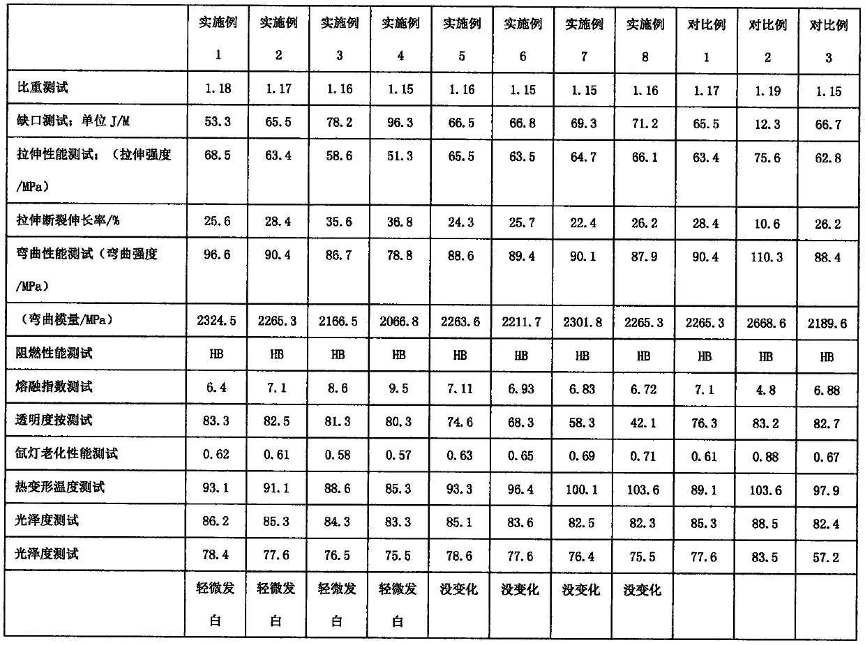 Transparent gasoline resistant PMMA alloy material and preparation method thereof