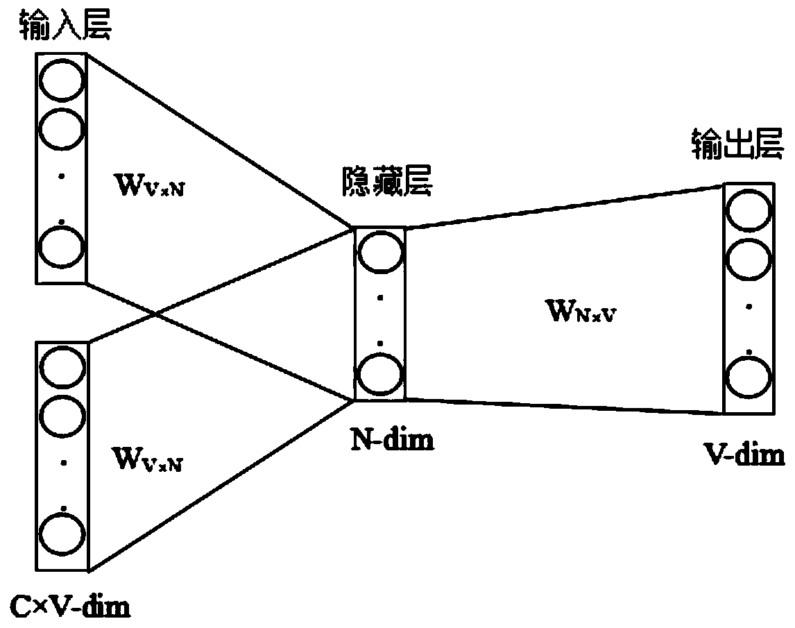 Sequence recommendation method based on self-attention auto-encoder