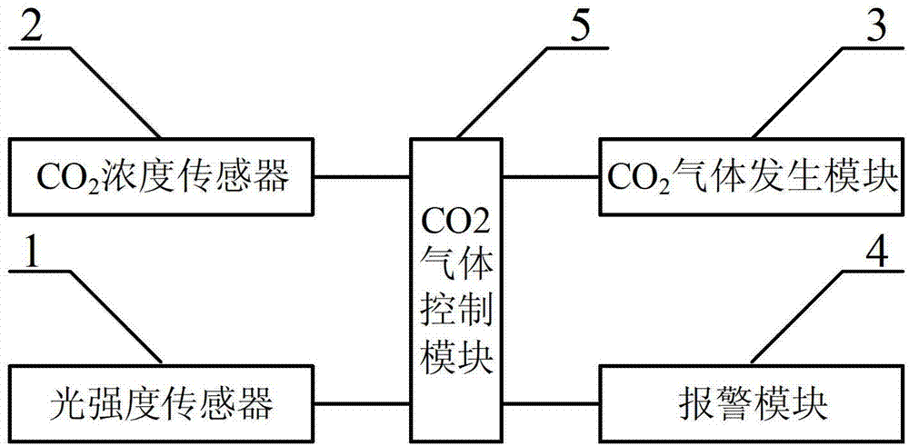 Automatic adjusting device and method for concentration of CO2 in greenhouse environment