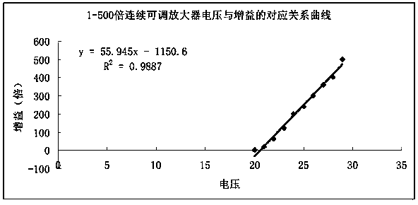 Amplifier capable of continuously adjusting high-frequency micro-signal times for mass spectrometer