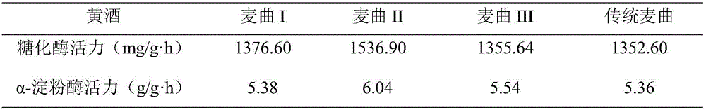 Composite raw wheat kojis and production method thereof