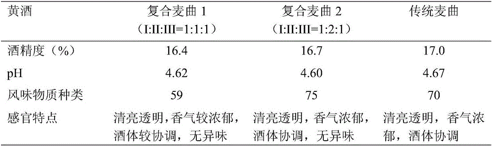 Composite raw wheat kojis and production method thereof