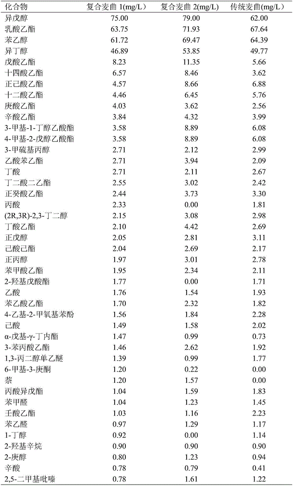 Composite raw wheat kojis and production method thereof