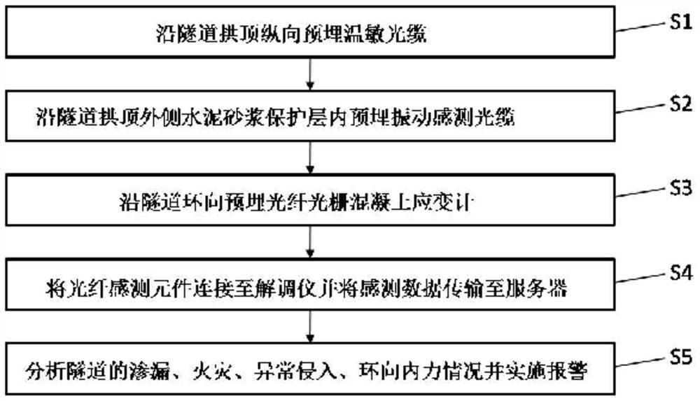 A high-speed rail tunnel shape and position sensing method based on buried optical fiber