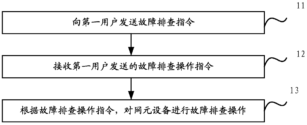 A method and device for online troubleshooting