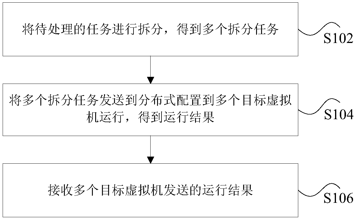 Task processing method and device