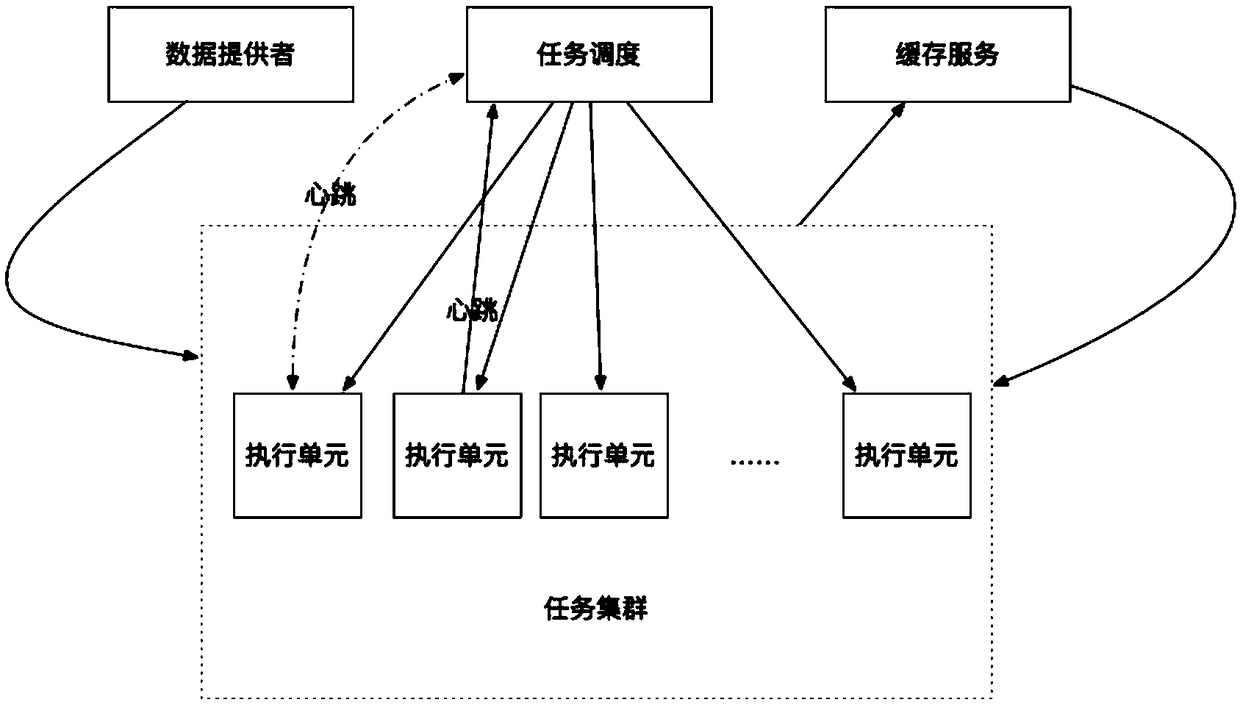 Task processing method and device