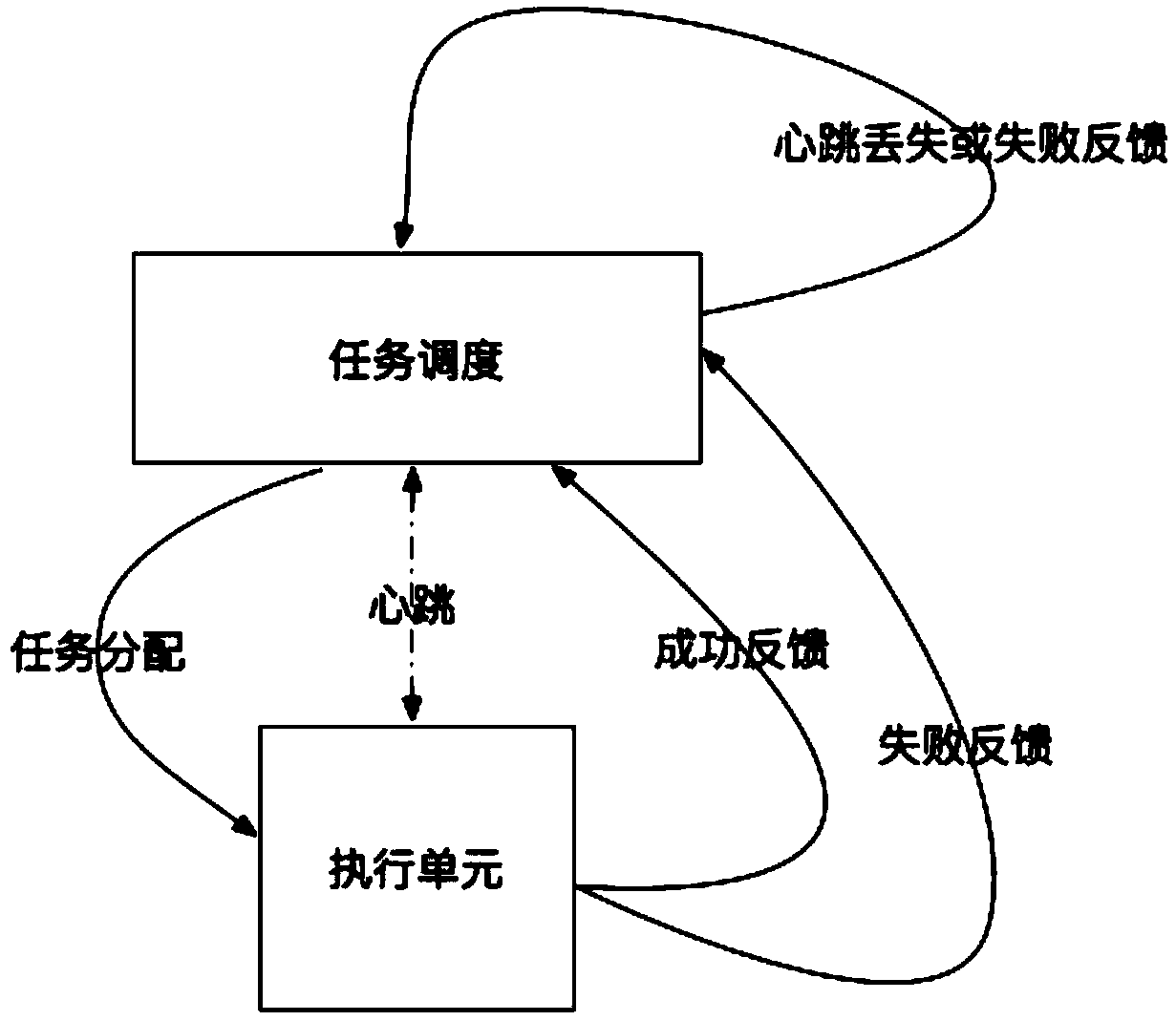 Task processing method and device