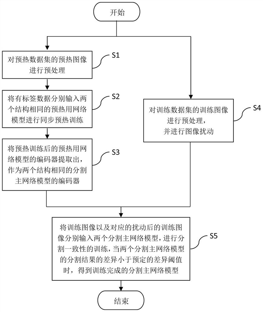 Strong generalization eye fundus image segmentation method based on semi-supervised learning