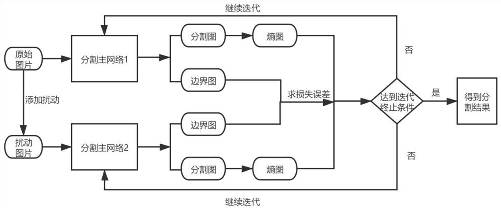 Strong generalization eye fundus image segmentation method based on semi-supervised learning