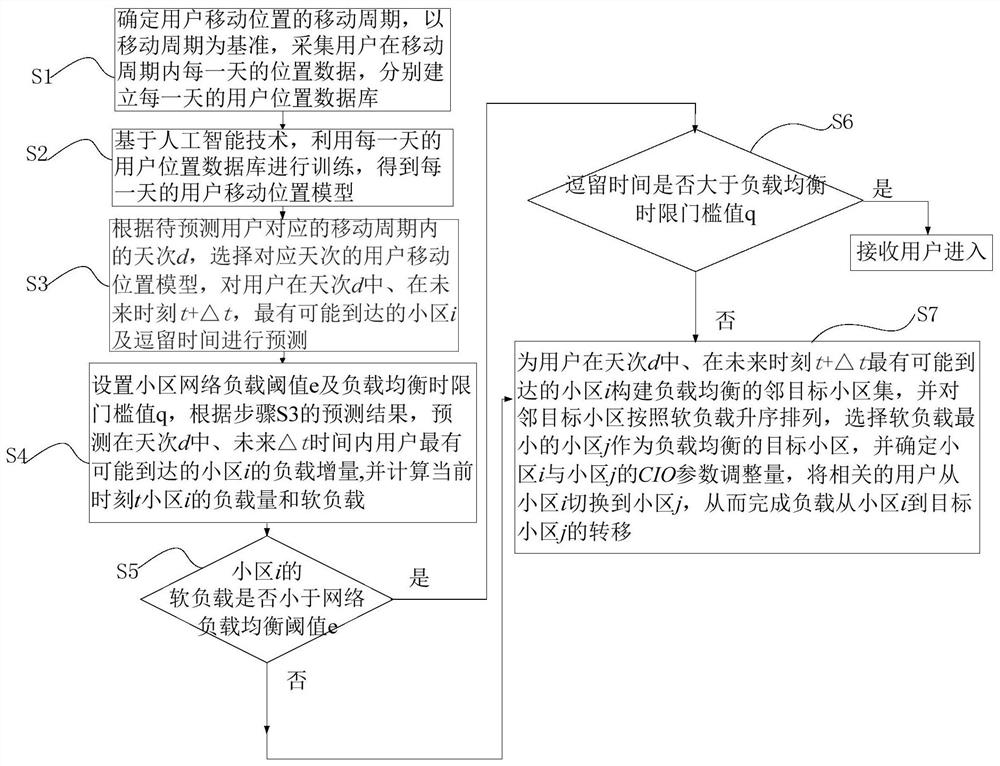 Load balancing switching optimization method and system based on user moving position prediction