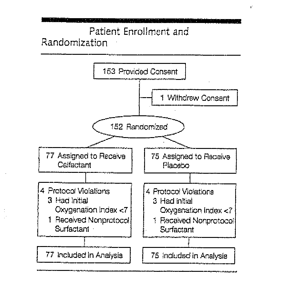 Treatment of Acute Respiratory Distress Syndrome