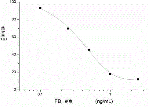 Antigen mimic epitope capable of mimicking fumonisins B1 and application of antigen mimic epitope