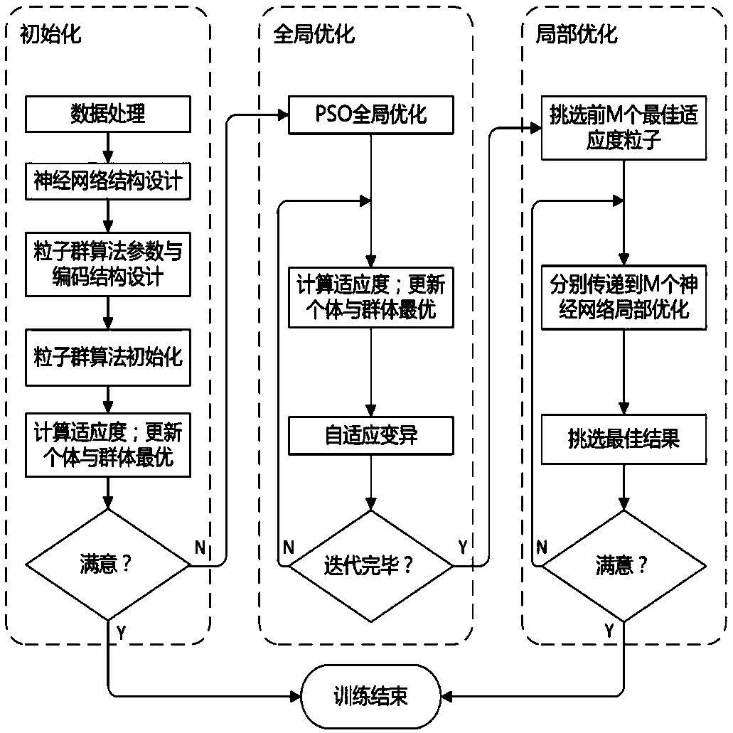 Outsourcing supplier evaluation method based on hybrid PSO-Adam neural network