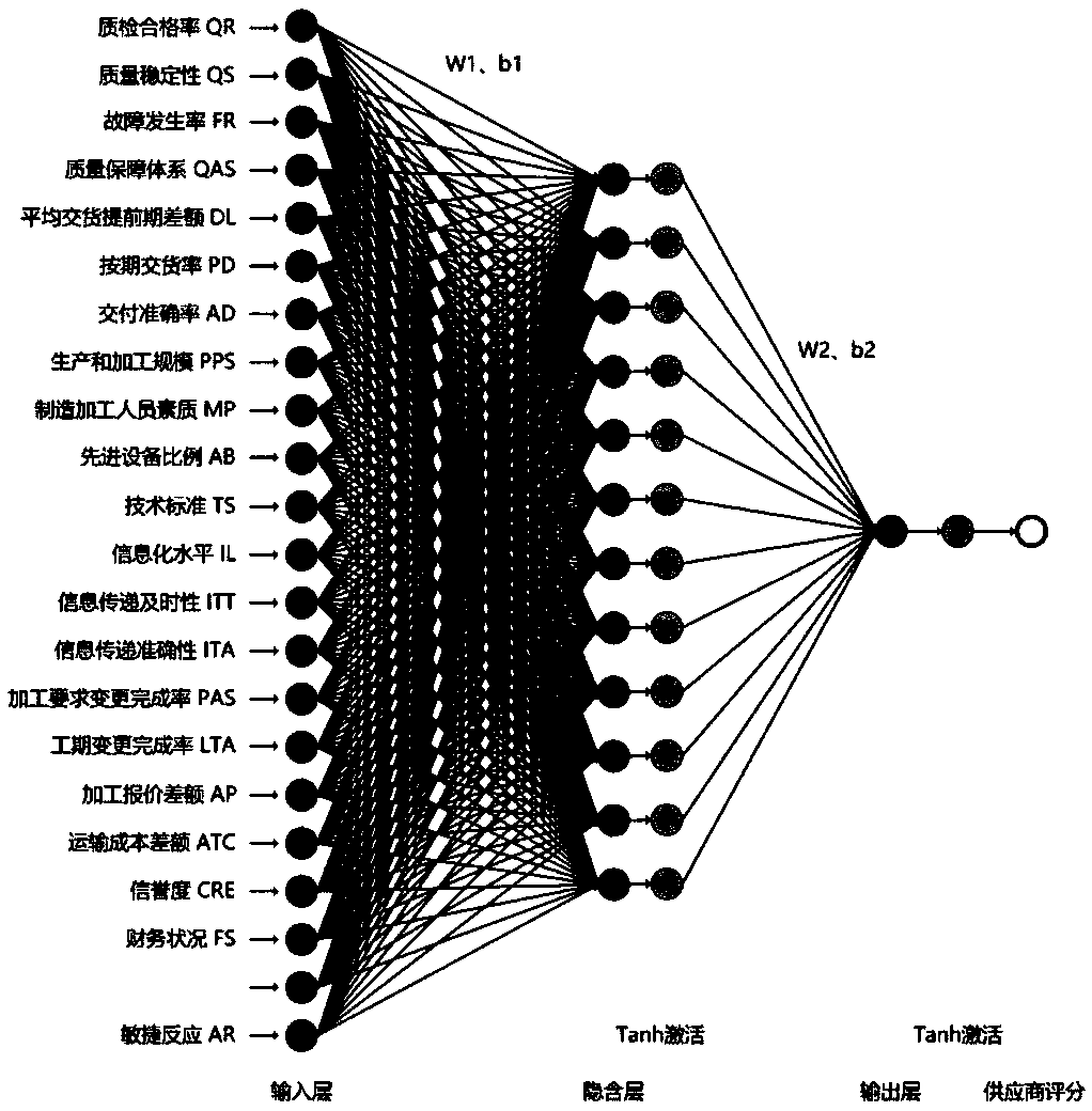 Outsourcing supplier evaluation method based on hybrid PSO-Adam neural network