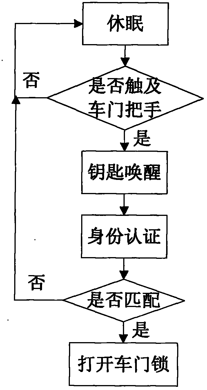 Remote-control no-key system for automobile and data processing method thereof