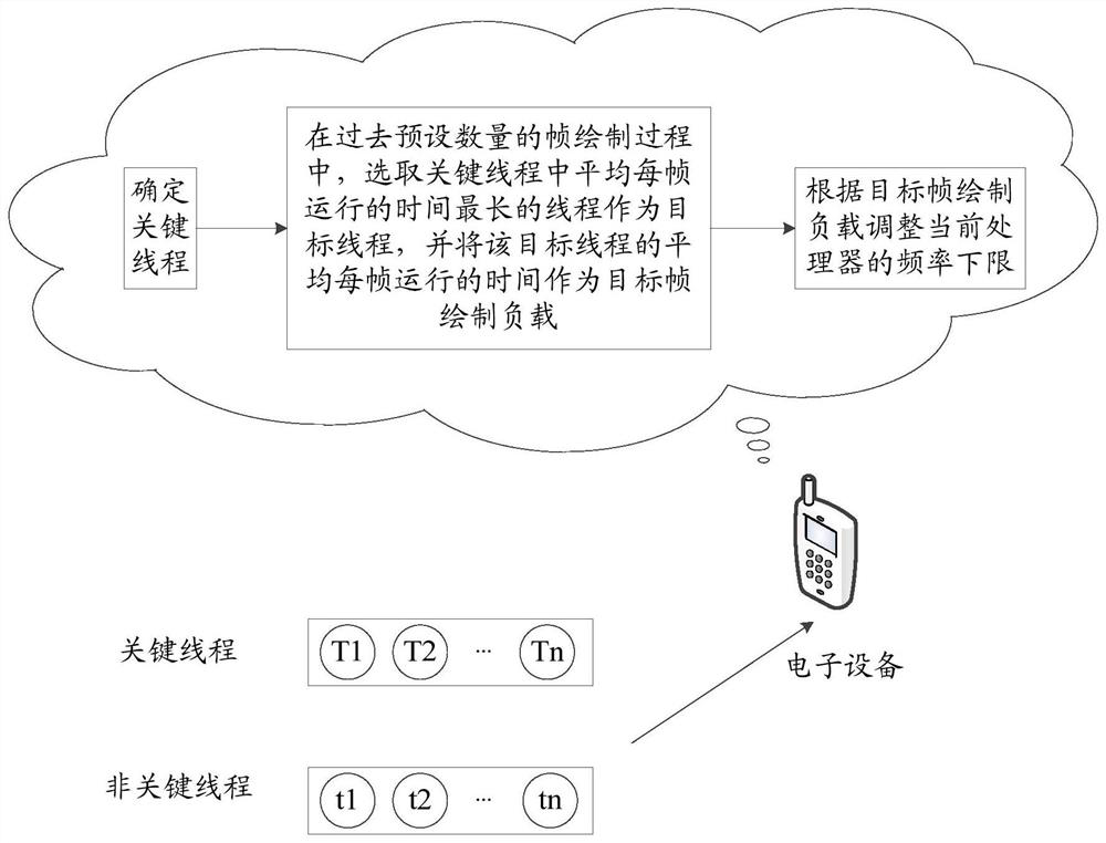 Processor frequency adjusting method and device, storage medium and electronic equipment