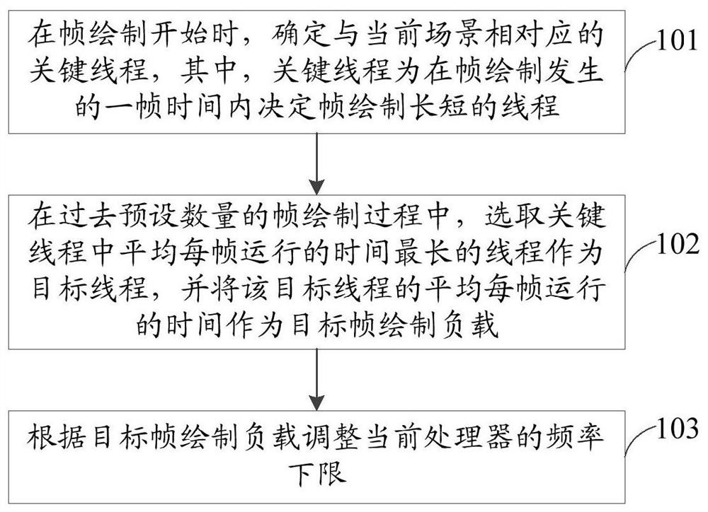 Processor frequency adjusting method and device, storage medium and electronic equipment