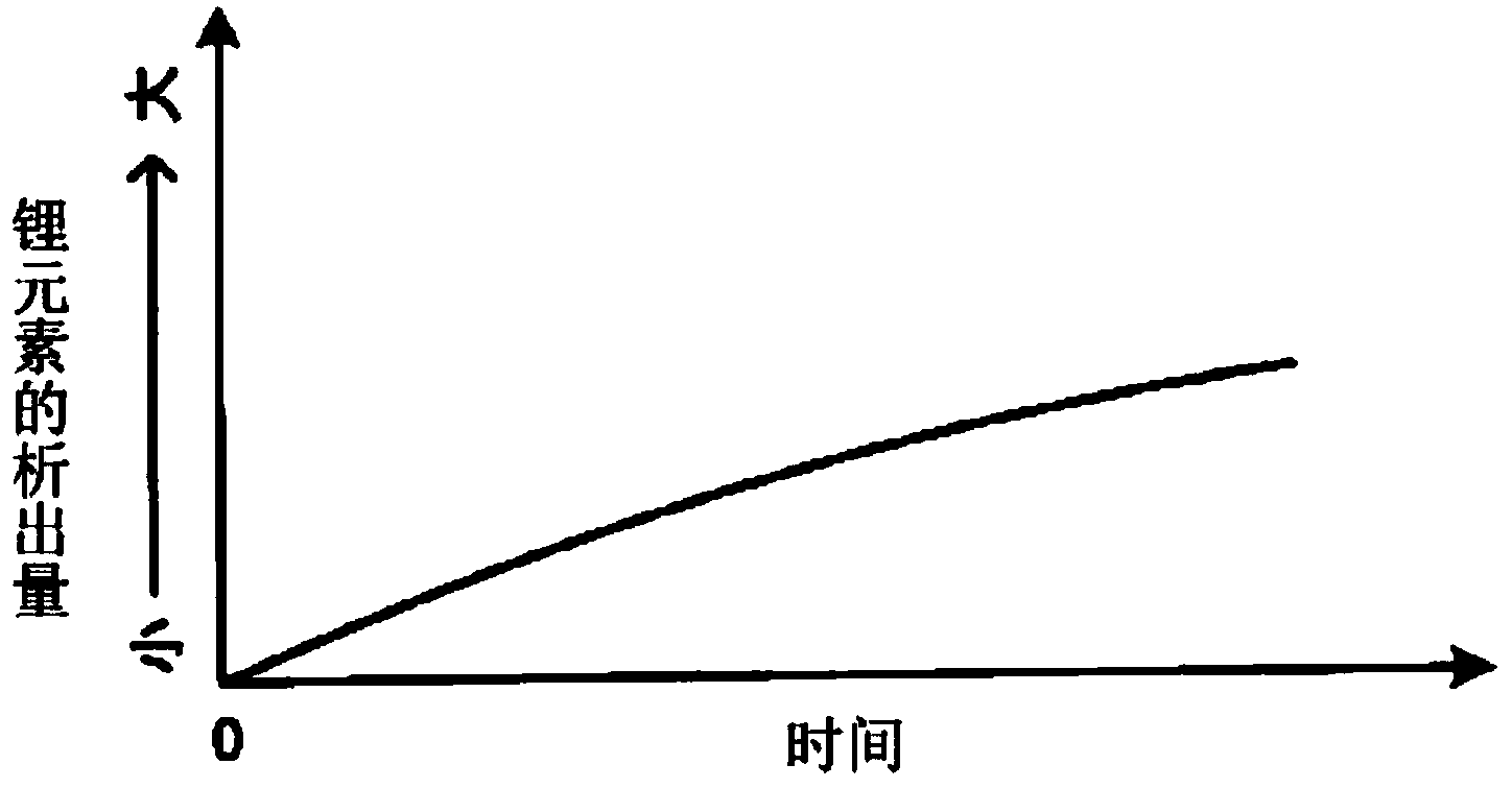 Control apparatus and control method for lithium-ion secondary battery