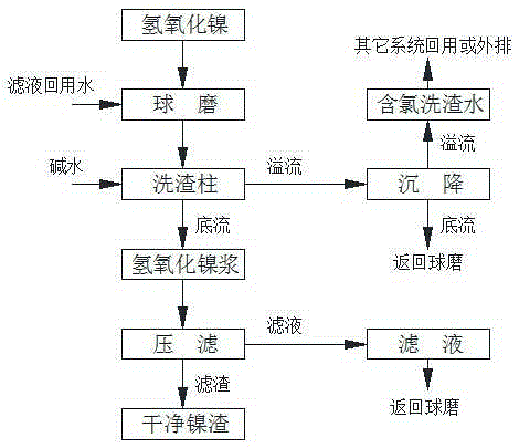 New method for washing chlorine of nickelous hydroxide