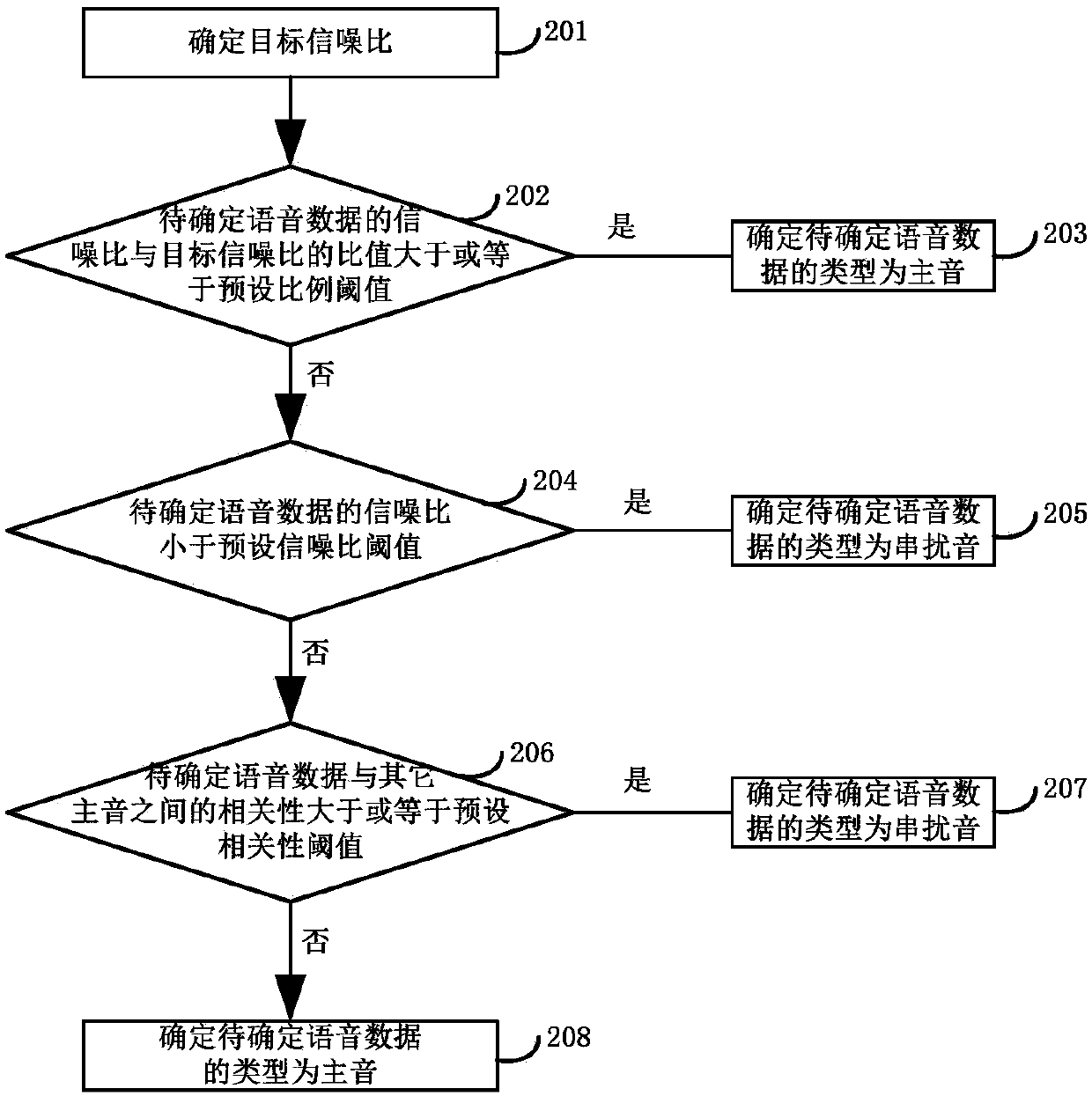 Method, device, equipment and system for processing voice data and medium